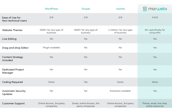 This chart compares different nonprofit CMS platforms so you can see which one is best for your organization.